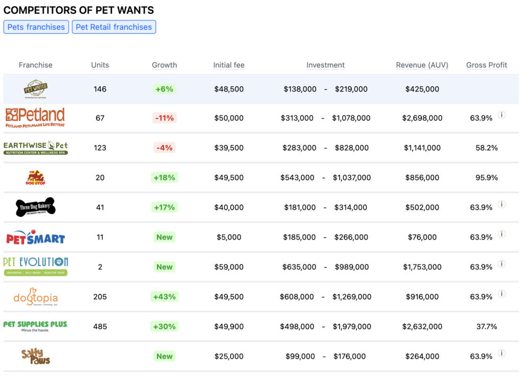 Pet Wants franchise competitors